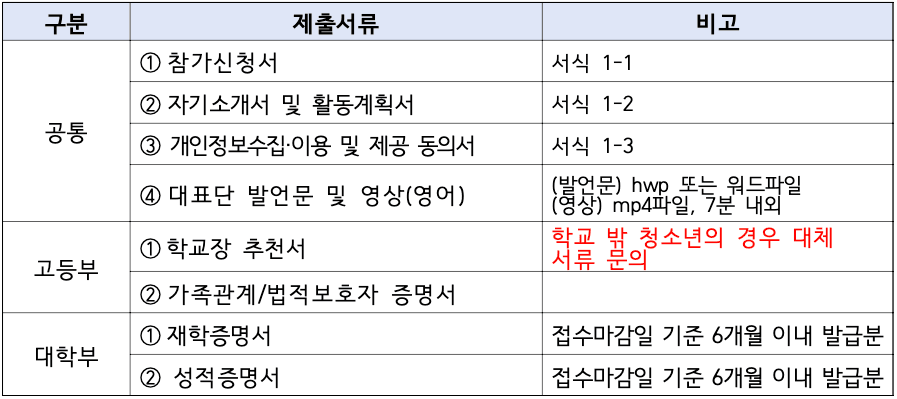 식량안보 인식 제고 국제기구 탐방 청소년 모집 (이탈리아 로마)