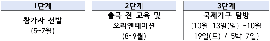 식량안보 인식 제고 국제기구 탐방 청소년 모집 (이탈리아 로마)