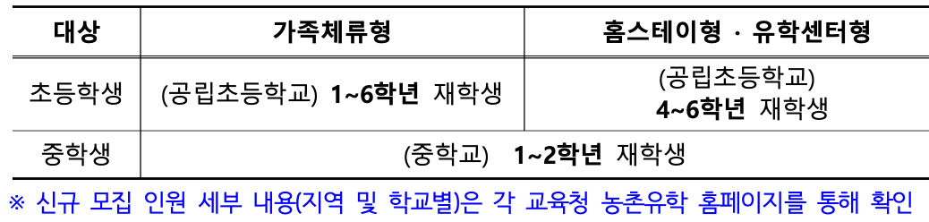 흙을 밟는 도시아이들, 농촌유학생 모집