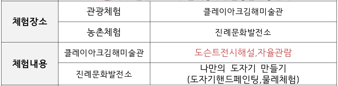 (선착순-조기모집종료되었습니다.) 3만원으로 아이랑 김해 당일여행하기 - 5차 농도상생 체험투어 진례편