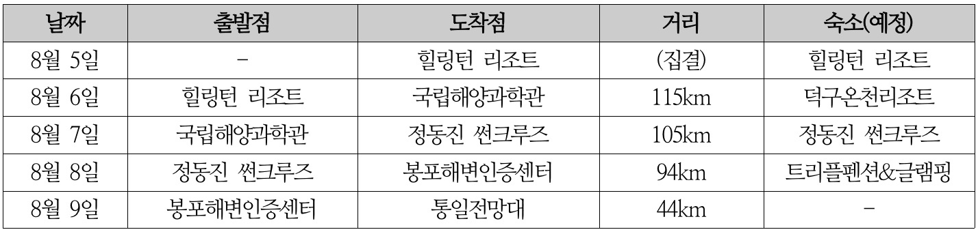 자전거 타고 DMZ까지! 동해안 4박 5일 국토종주 챌린지 참가자 모집