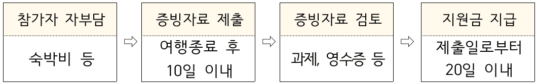 남도에서 한 달 여행하기 in 완도 (전남 일주일살기~보름살기)