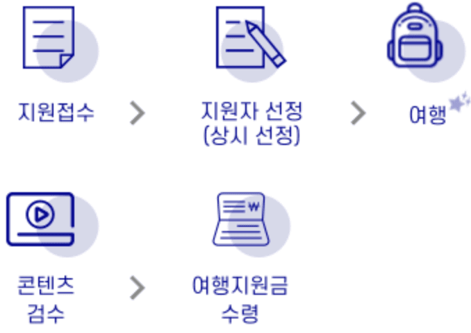 (조기 모집종료되었습니다.) 국내여행 당일~2박3일 코스 추천하고 여행지원금 받기 - 루트메이커