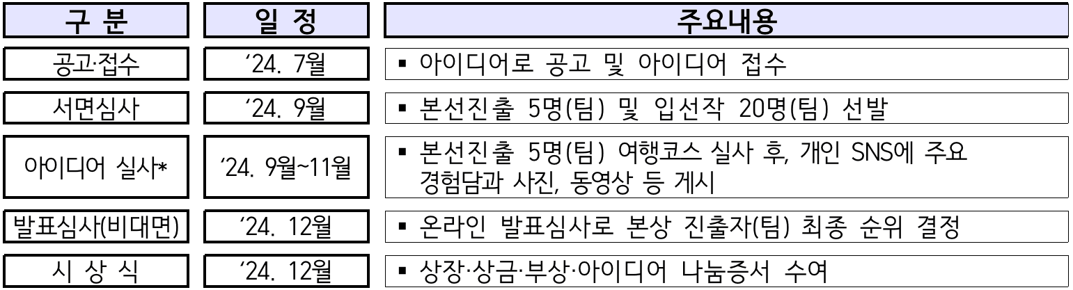 내가 만드는 대전여행 아이디어 제안하기 (여행 실사경비 최대 50만원 지원)