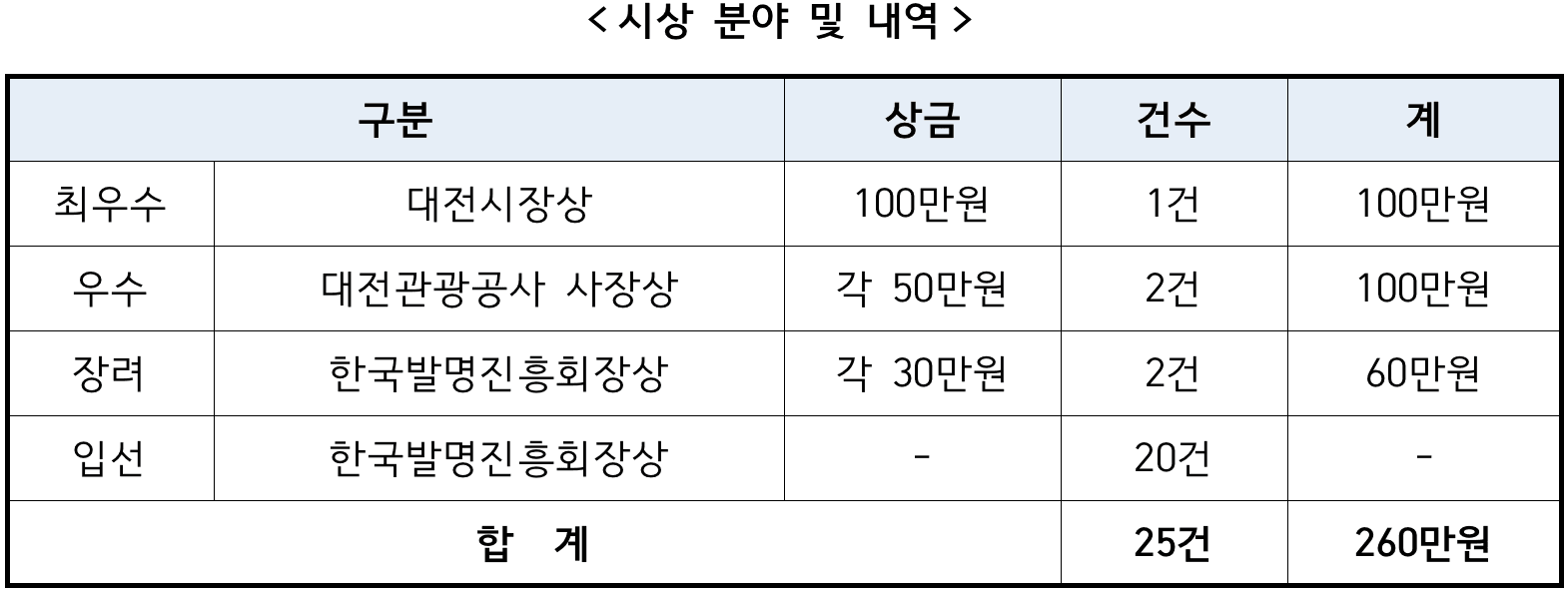 내가 만드는 대전여행 아이디어 제안하기 (여행 실사경비 최대 50만원 지원)
