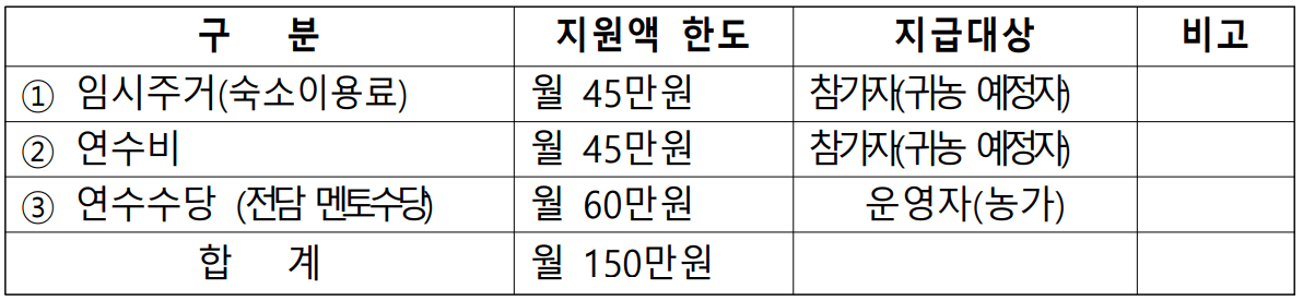 2024 서산 농가에서 미리 살아보기 (주거비, 연수비, 체험프로그램 지원)