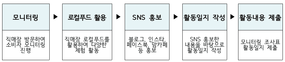 김해 소비자 신활력 서포터즈 3기 - 로컬푸드 활용한 체험활동, SNS 홍보