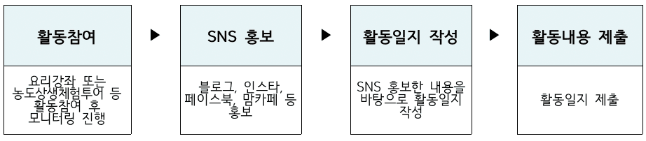 김해 소비자 신활력 서포터즈 3기 - 로컬푸드 활용한 체험활동, SNS 홍보
