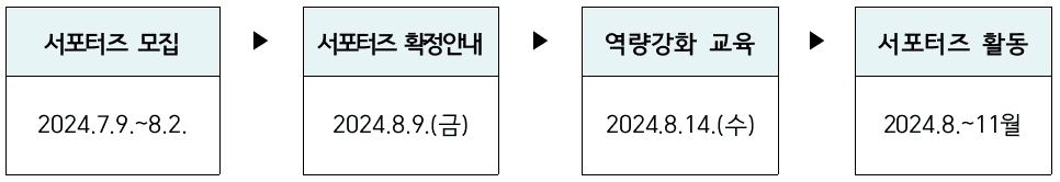 김해 소비자 신활력 서포터즈 3기 - 로컬푸드 활용한 체험활동, SNS 홍보