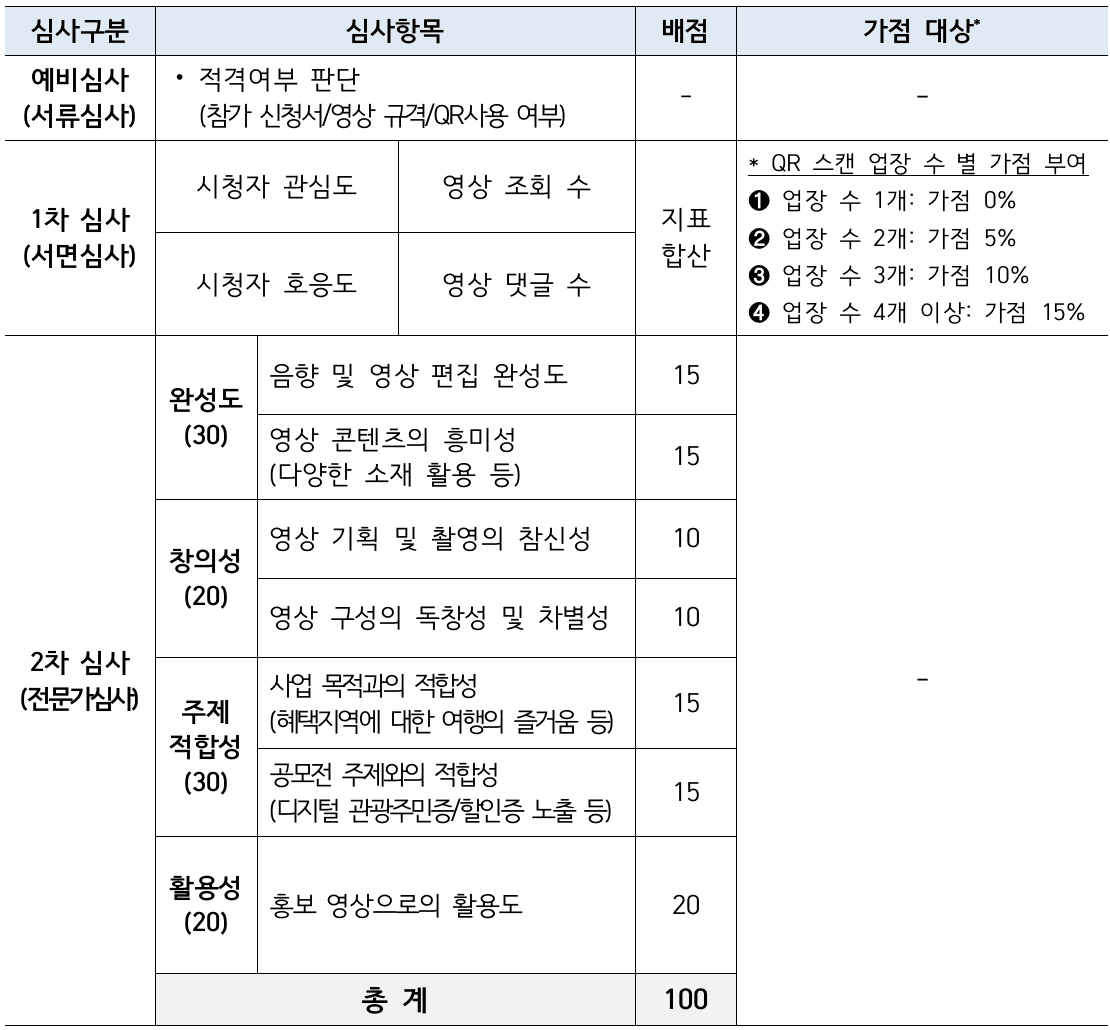 국내여행의 필수품, 디지털 관광주민증 쇼츠 영상공모전