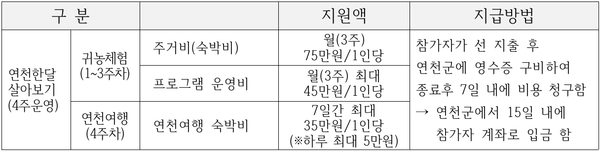 2024 귀농귀촌 '연천 한 달 살아보기' 9~11월 참가자 모집 (여행 숙박비 지원 포함)