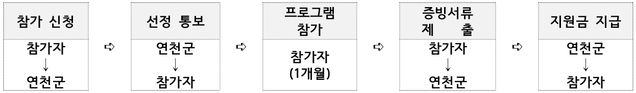2024 귀농귀촌 '연천 한 달 살아보기' 9~11월 참가자 모집 (여행 숙박비 지원 포함)
