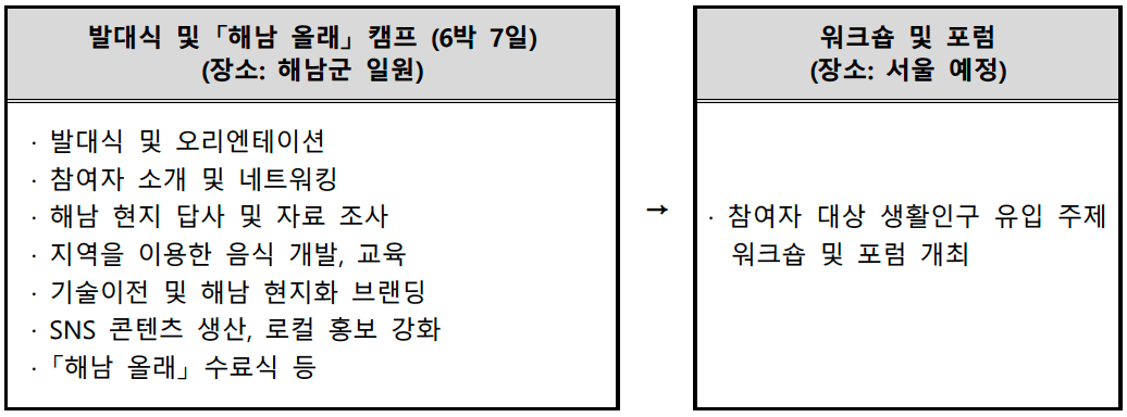 해남 올래 시즌1 - 로컬에서 6박 7일 살아보기