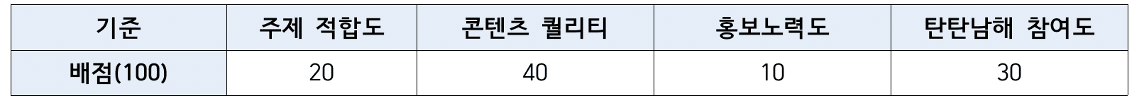 탄탄남해 챌린저 2기 - 친환경 관광캠페인 알리고, 1박2일 탄소중립 남해여행 기획하기 (활동비, 시상금 지급)