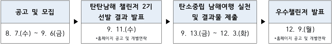 탄탄남해 챌린저 2기 - 친환경 관광캠페인 알리고, 1박2일 탄소중립 남해여행 기획하기 (활동비, 시상금 지급)