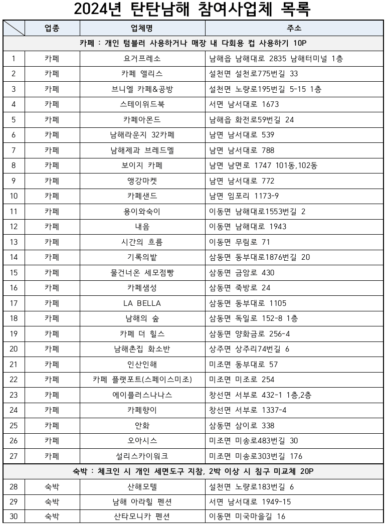 탄탄남해 챌린저 2기 - 친환경 관광캠페인 알리고, 1박2일 탄소중립 남해여행 기획하기 (활동비, 시상금 지급)