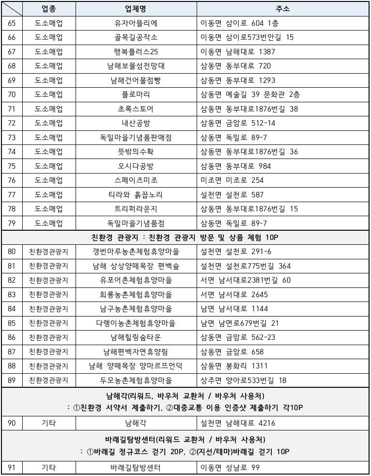 탄탄남해 챌린저 2기 - 친환경 관광캠페인 알리고, 1박2일 탄소중립 남해여행 기획하기 (활동비, 시상금 지급)