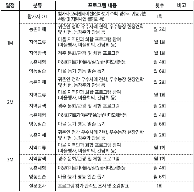 2024 경주 농촌에서 살아보기 2기 참여자 모집 (산내 다봉마을)