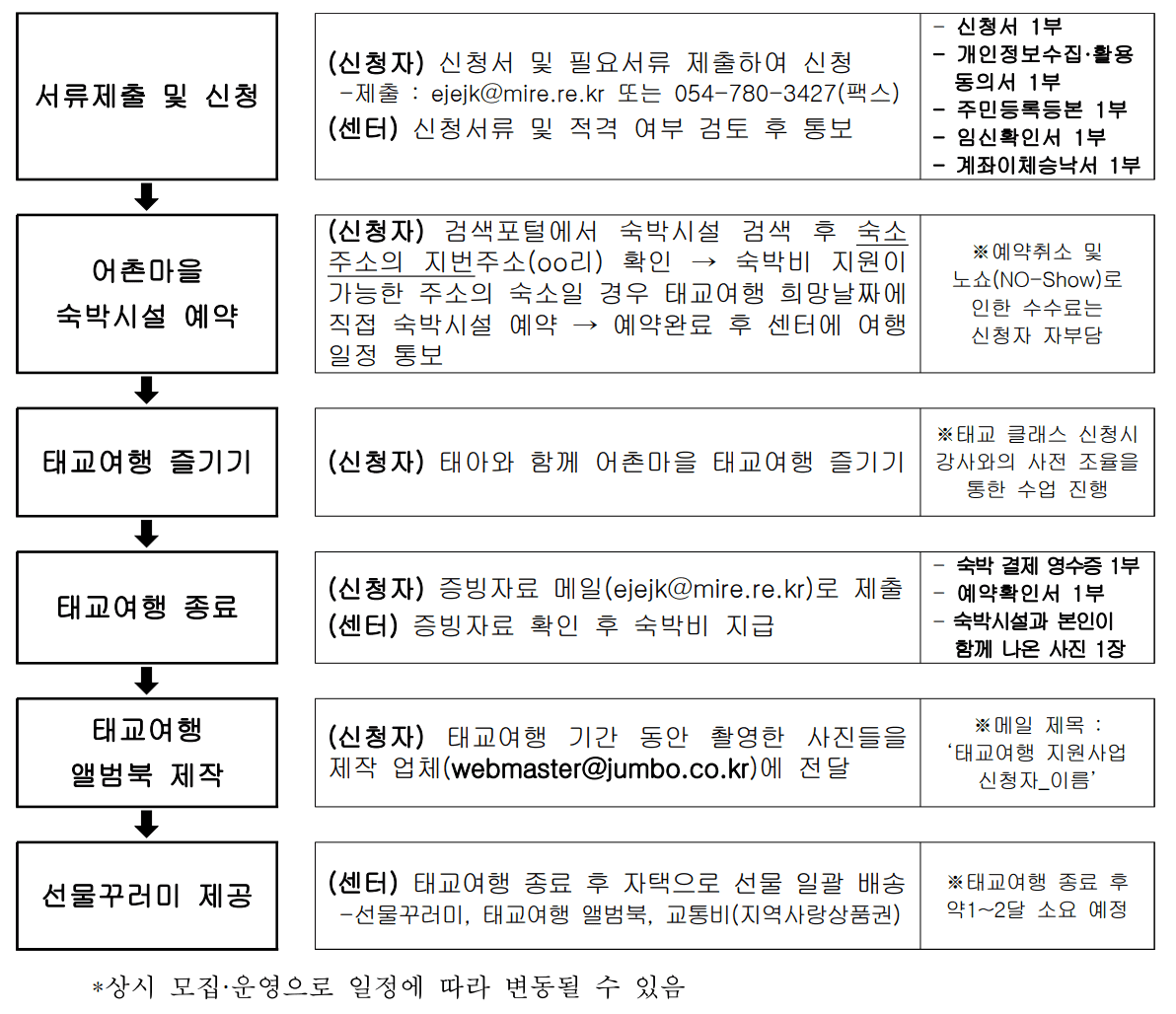 (선착순) 2024 경상북도 임신부 어촌마을 태교여행비 지원