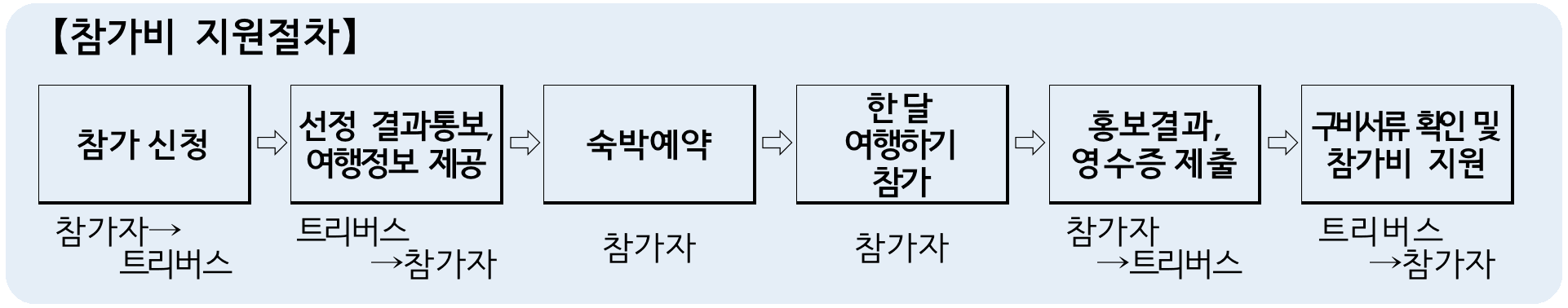 경남 고성 한달살기 3차 모집