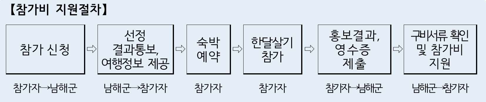 경남 남해 한달살기, 태어났으면 남해살이 3차 (가을~겨울 여행)