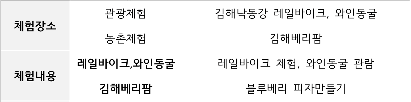 3만원으로 아이랑 김해 당일여행하기 - 7차 농도상생 체험투어 생림편