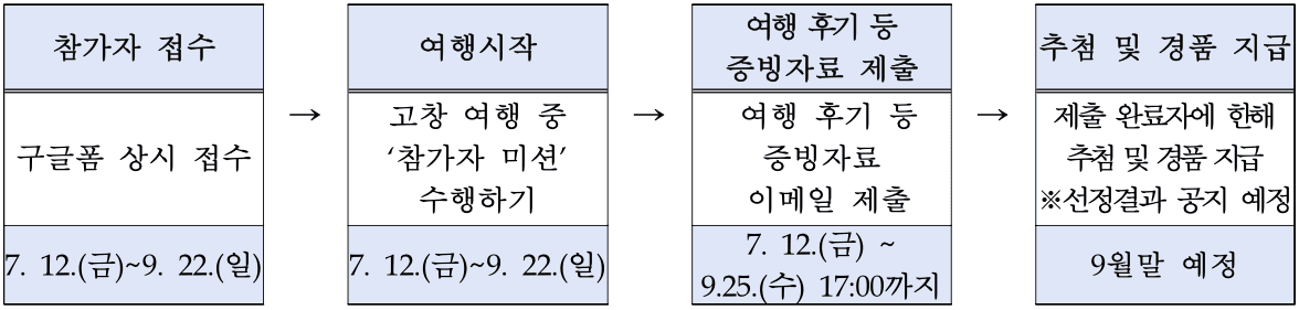 고창 여행후기를 들려주세요! - 여행하고 후기쓰고 선물받고 (농특산품 제공)