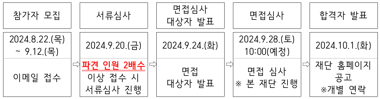2024 아산 청소년대상 미국, 이탈리아 해외견학 참가자 모집