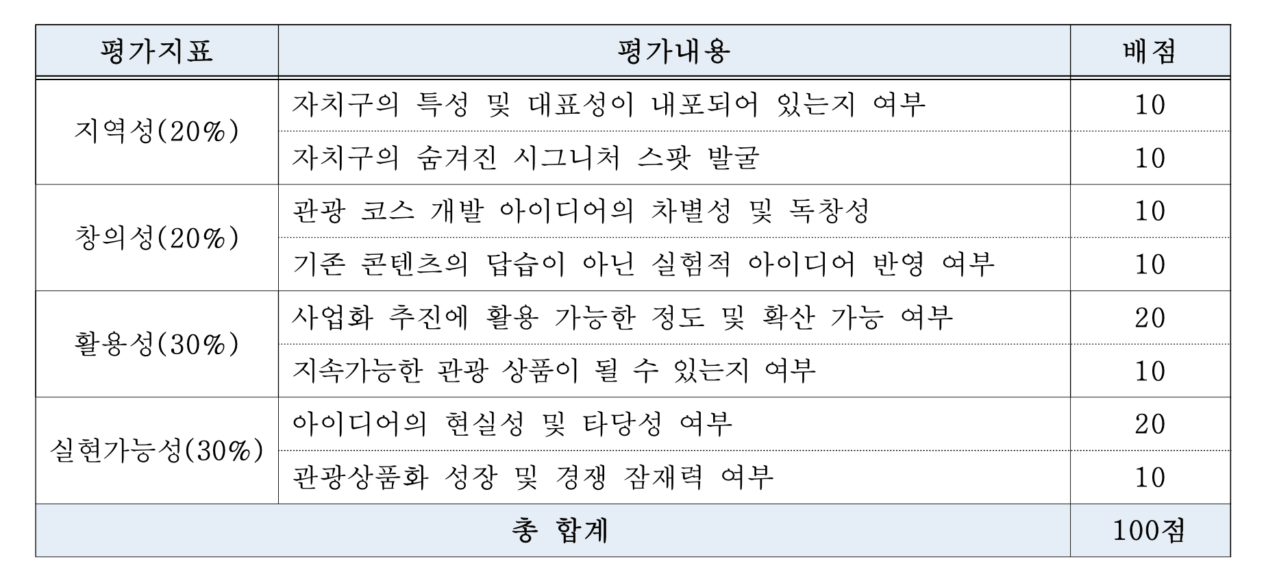 서울 지역관광 활성화 콘텐츠 발굴 공모전 (답사경비 20만원 지원, 상금 증정)