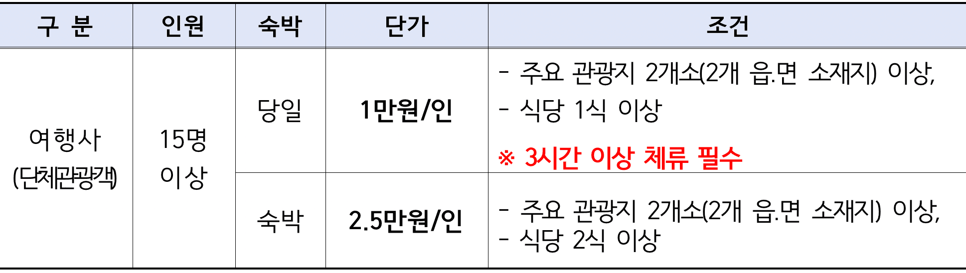 2025년 의성 개별관광객 유치 인센티브 여행지원금 (선착순)