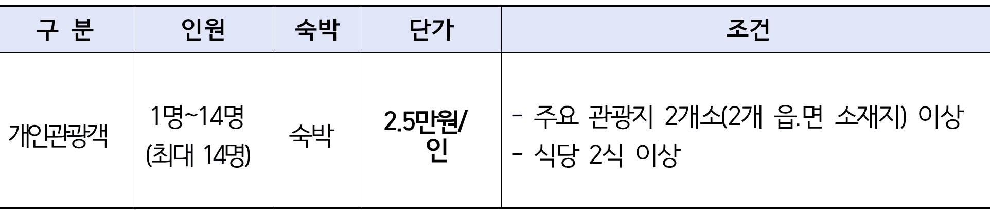 2025년 의성 개별관광객 유치 인센티브 여행지원금 (선착순)