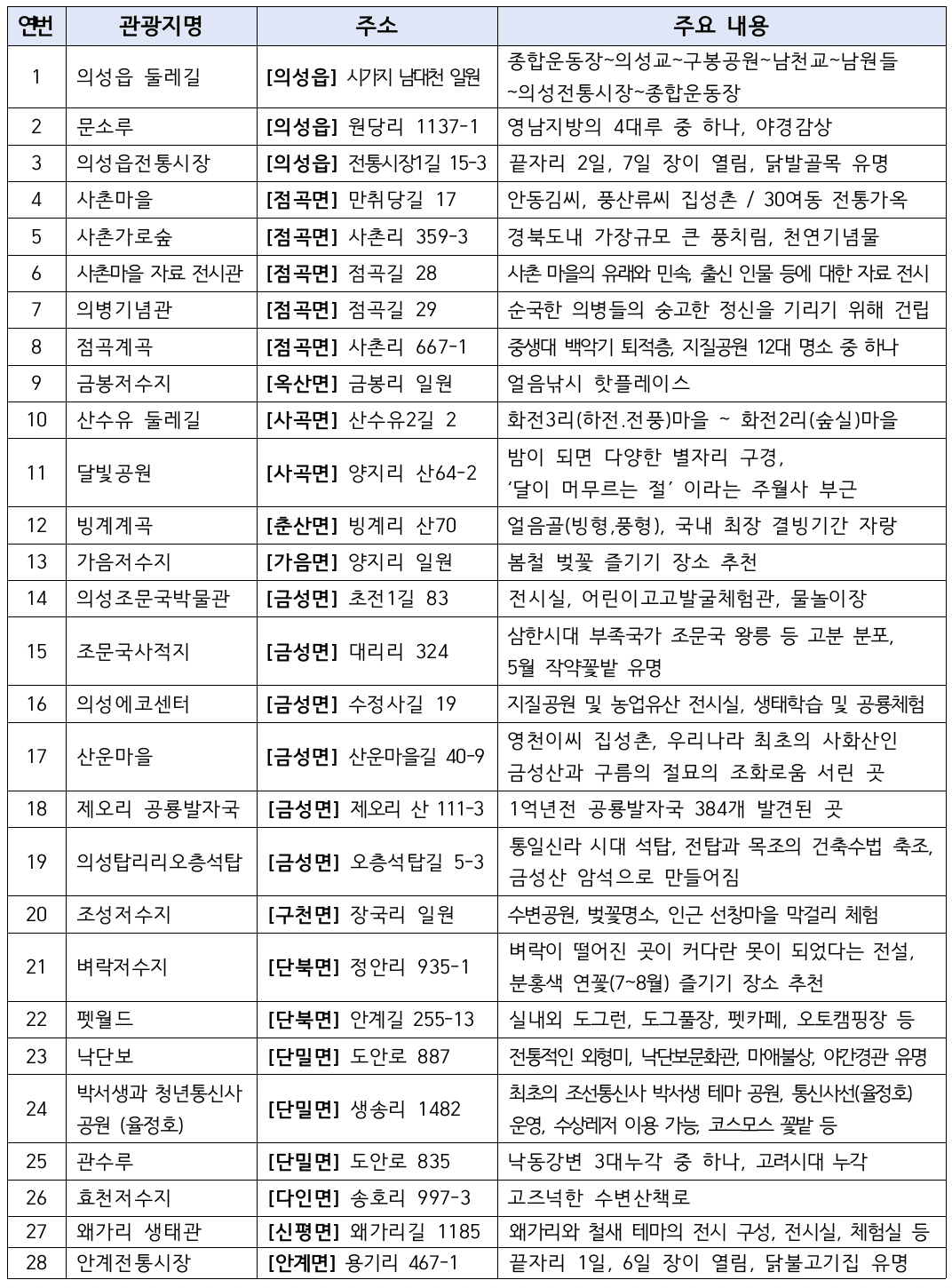 2025년 의성 개별관광객 유치 인센티브 여행지원금 (선착순)