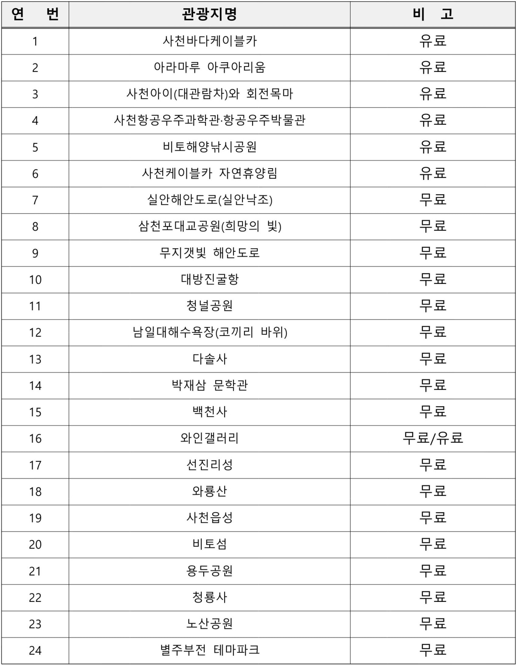 사천 여행 개별관광객 인센티브 여행지원금 (선착순)