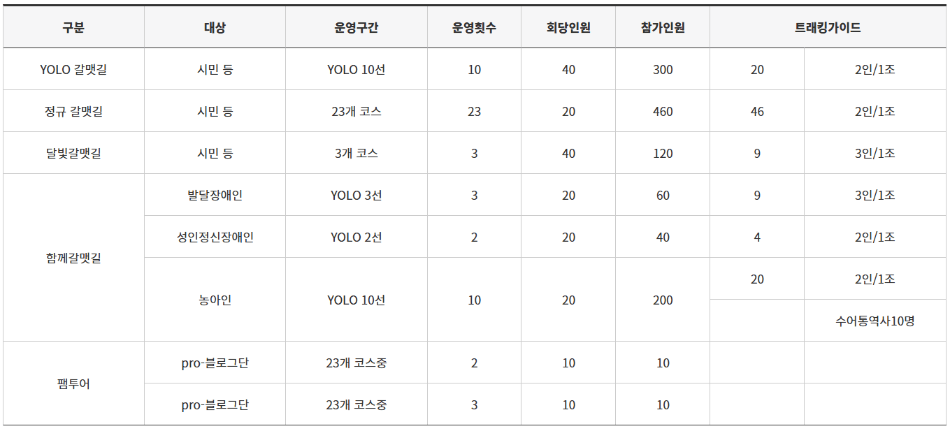 부산 갈맷길 함께 걷기 하반기 참가자 모집 (선착순)