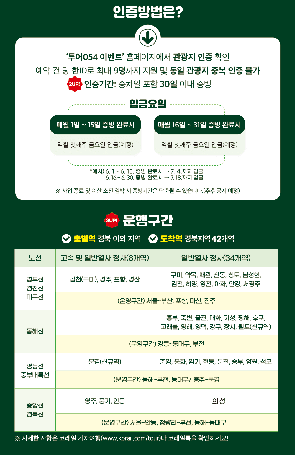 경북 기차여행 하고, 철도료·역사매장이용권 70% 페이백 받기! (조기 모집종료)