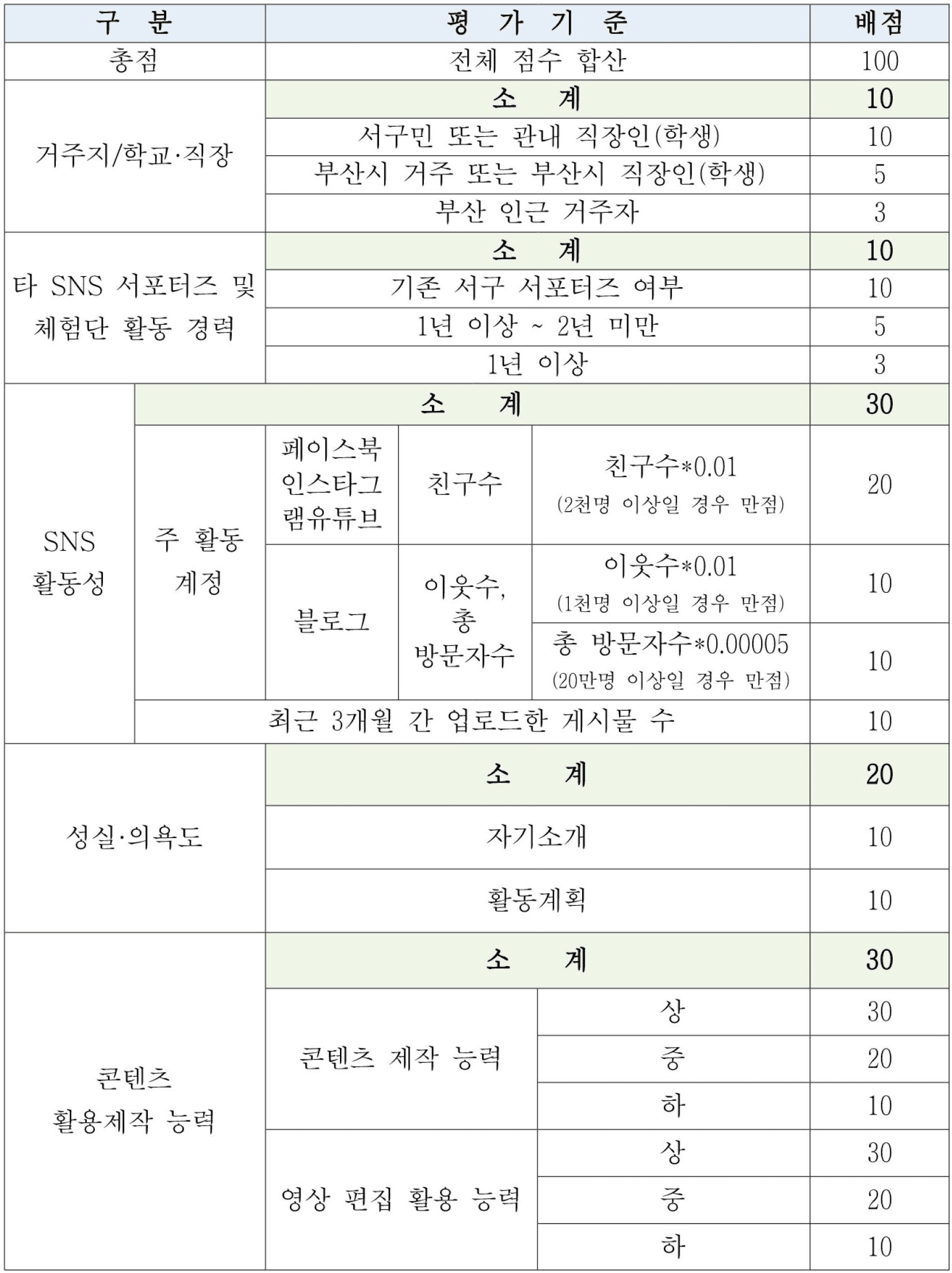 2026 부산 서구 SNS 서포터즈 모집