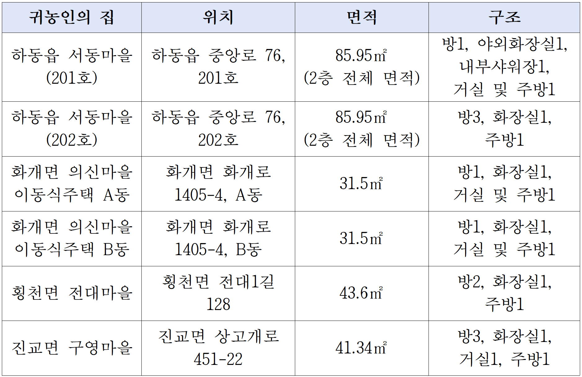 하동 귀농인의 집 입주 희망자 모집