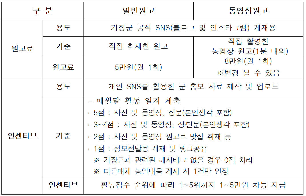 2026 부산 기장군 SNS 서포터즈 모집