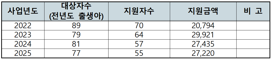 2026 청송군 돌사진 촬영비 지원