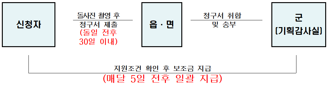 2026 청송군 돌사진 촬영비 지원