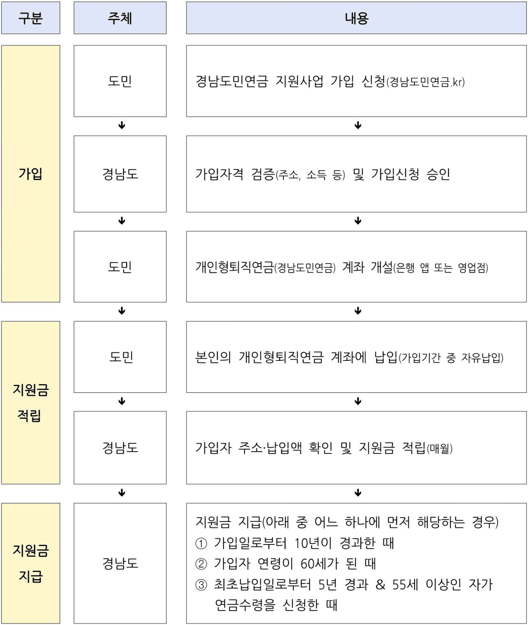 2026 경남도민연금 지원 사업 가입자 모집 (선착순)