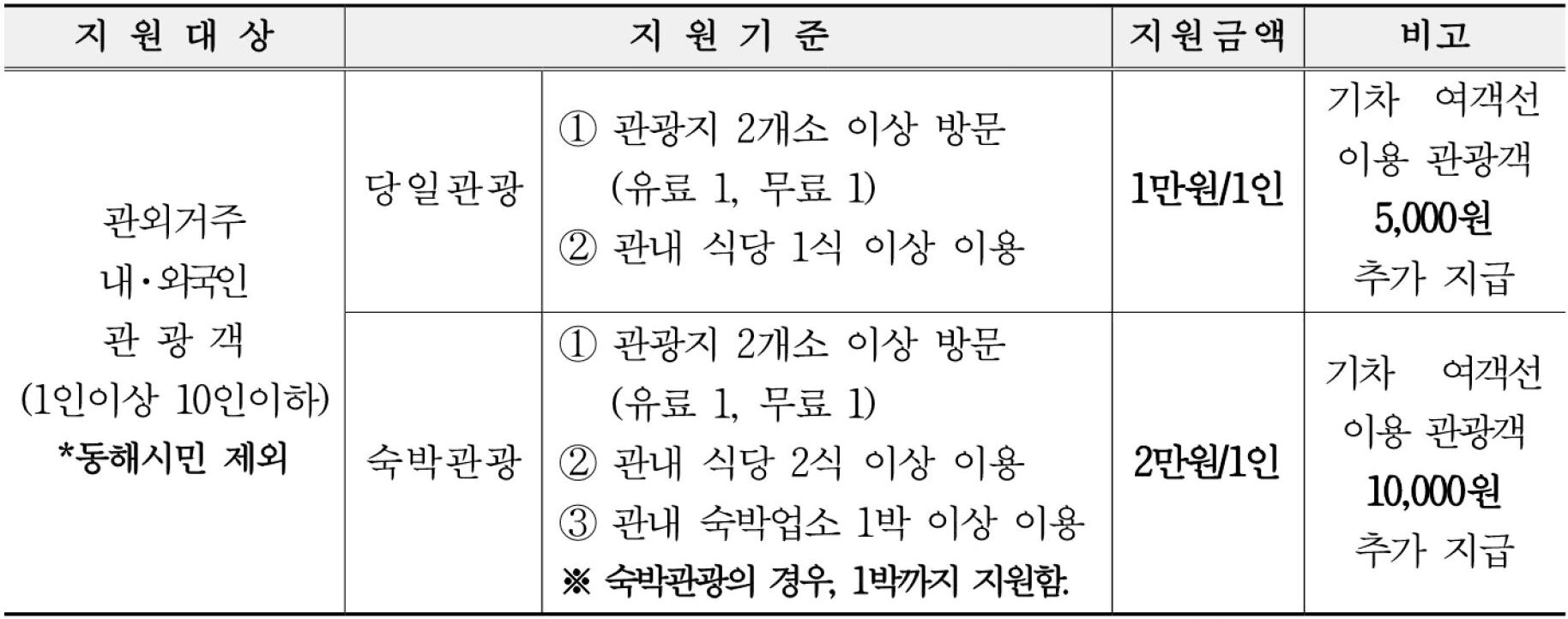 동해 소규모 개별관광객 인센티브 지원 | 강원도 여행지원금 (선착순)