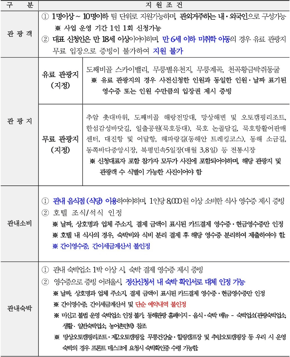 동해 소규모 개별관광객 인센티브 지원 | 강원도 여행지원금 (선착순)
