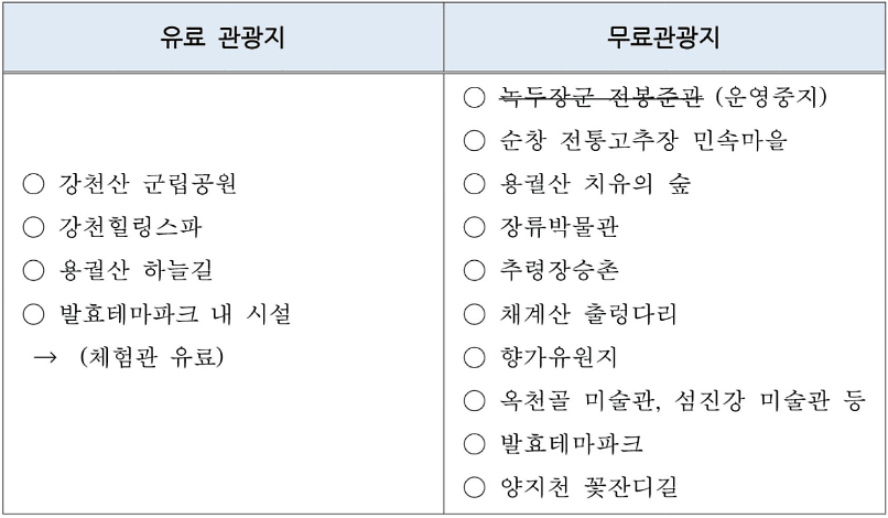 순창 여행지원금 2026 | 개별관광객 숙박비 체험비 인센티브 지원 (선착순)