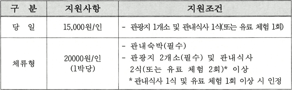 성주 단체관광객 여행경비 지원 | 인센티브 여행지원금 2026