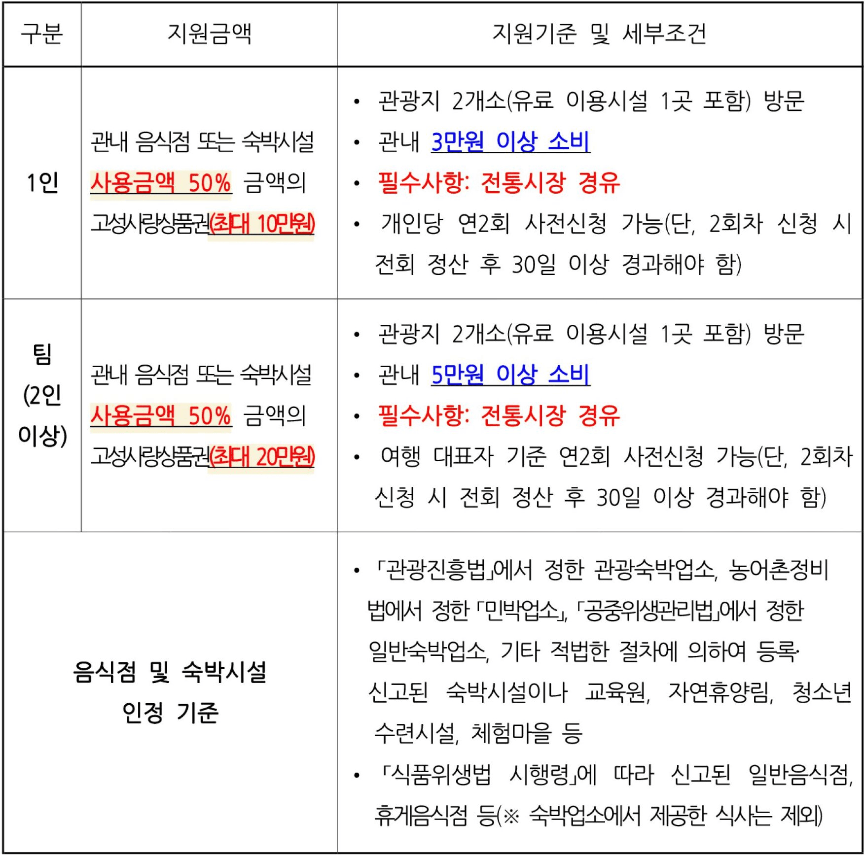 힐링해 고성 반값여행 인센티브 지원 | 여행지원금 2026 (선착순)