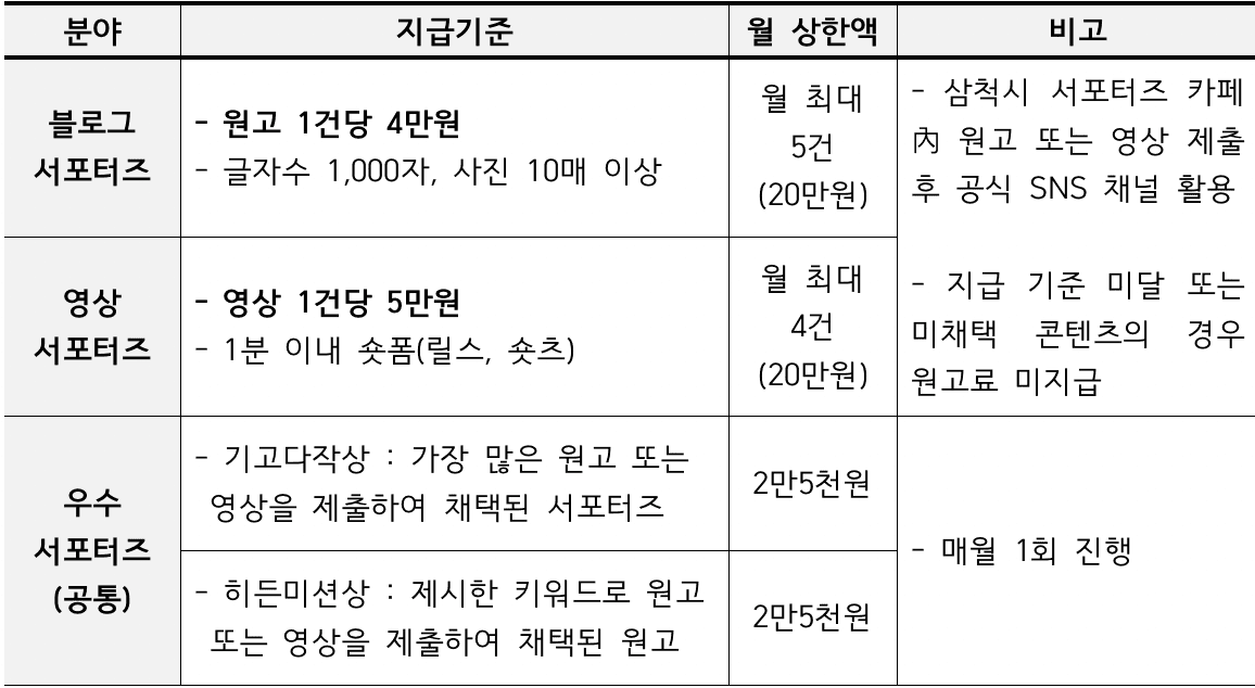 2026 삼척 SNS 서포터즈 모집
