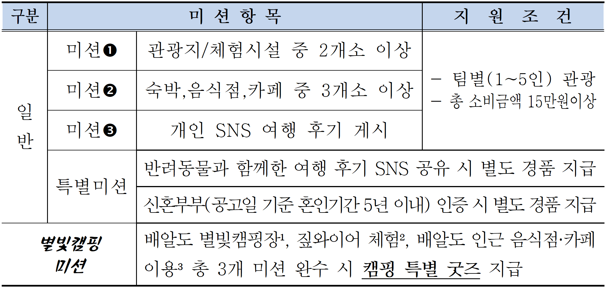 광양 여행지원금 2026 | 개별관광객 인센티브 관광 미션투어 (선착순)