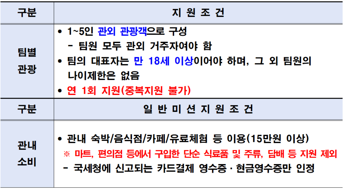 광양 여행지원금 2026 | 개별관광객 인센티브 관광 미션투어 (선착순)