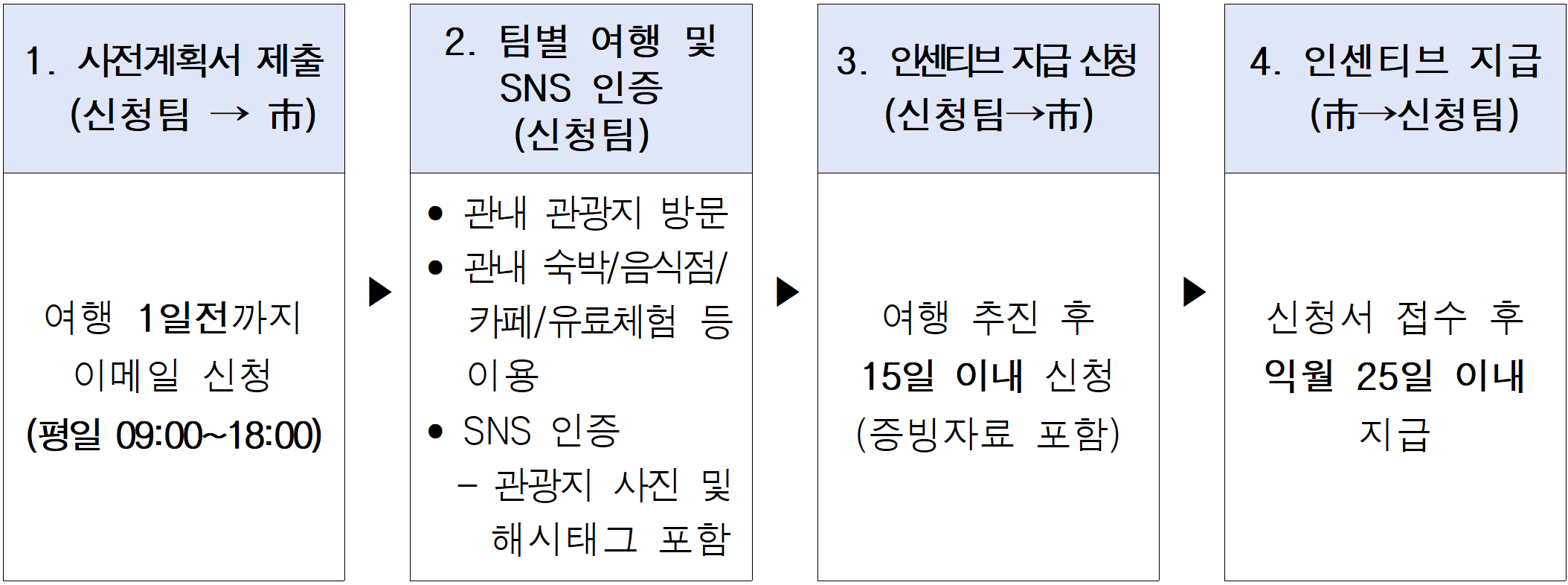 광양 여행지원금 2026 | 개별관광객 인센티브 관광 미션투어 (선착순)